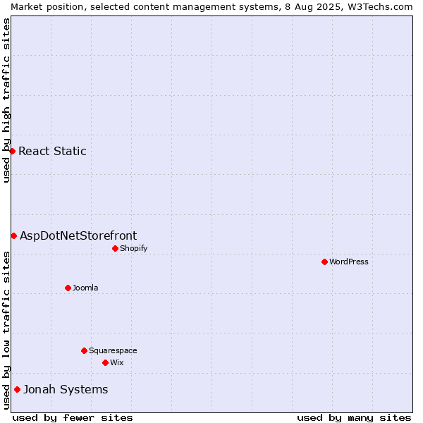 Market position of Jonah Systems vs. AspDotNetStorefront vs. React Static
