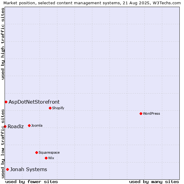 Market position of Jonah Systems vs. AspDotNetStorefront vs. Roadiz