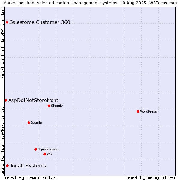 Market position of Jonah Systems vs. Salesforce Customer 360 vs. AspDotNetStorefront