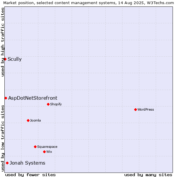 Market position of Jonah Systems vs. AspDotNetStorefront vs. Scully