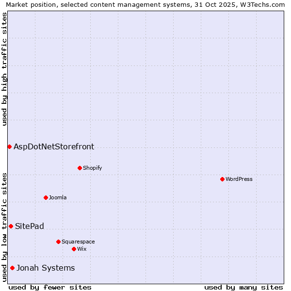 Market position of Jonah Systems vs. SitePad vs. AspDotNetStorefront