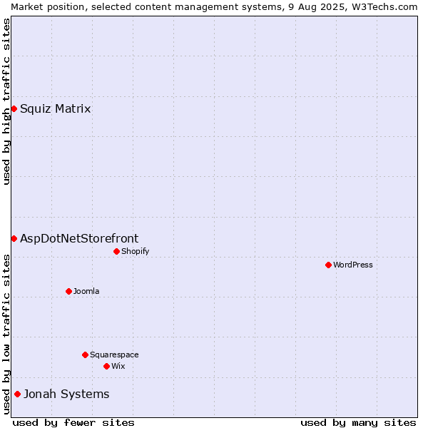 Market position of Jonah Systems vs. Squiz Matrix vs. AspDotNetStorefront