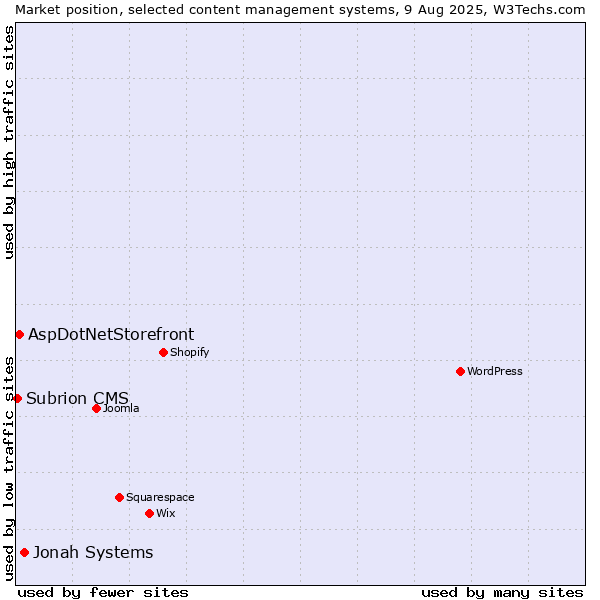 Market position of Jonah Systems vs. AspDotNetStorefront vs. Subrion CMS