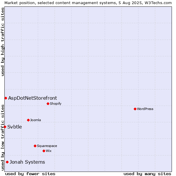 Market position of Jonah Systems vs. AspDotNetStorefront vs. Svbtle
