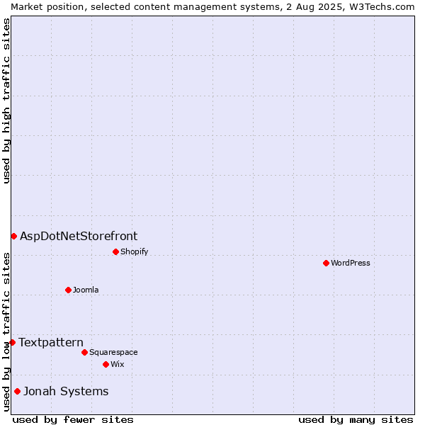 Market position of Jonah Systems vs. AspDotNetStorefront vs. Textpattern