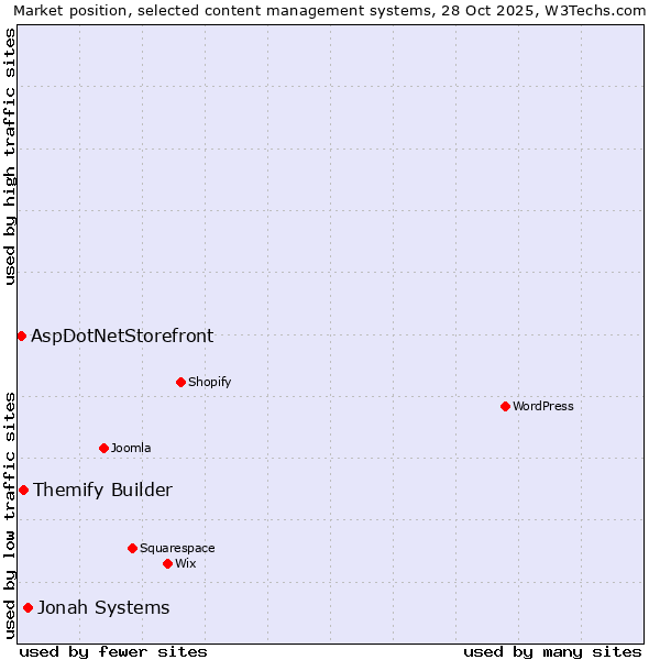 Market position of Jonah Systems vs. Themify Builder vs. AspDotNetStorefront