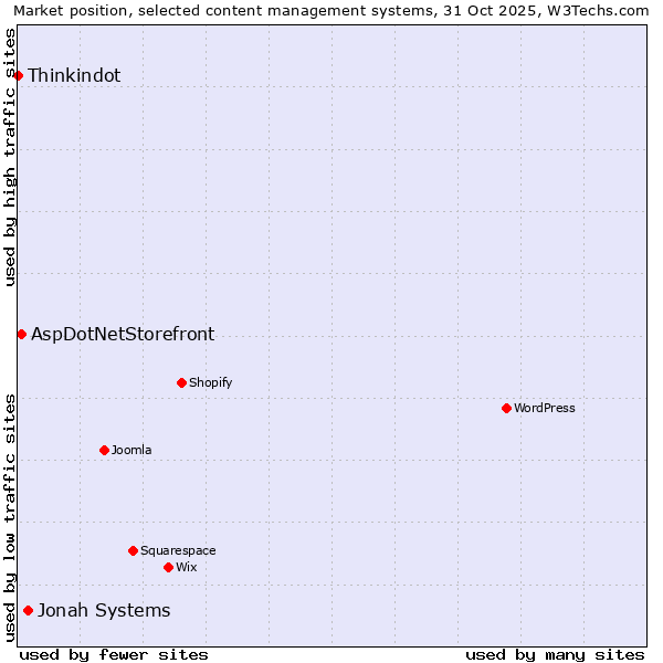 Market position of Jonah Systems vs. AspDotNetStorefront vs. Thinkindot