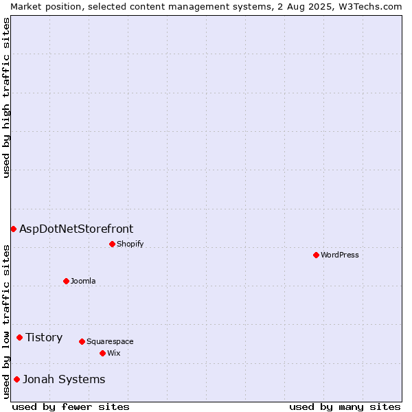 Market position of Tistory vs. Jonah Systems vs. AspDotNetStorefront