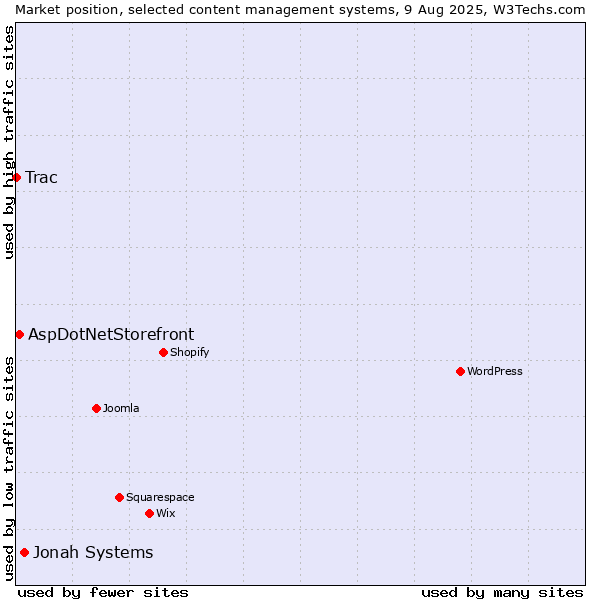 Market position of Jonah Systems vs. AspDotNetStorefront vs. Trac