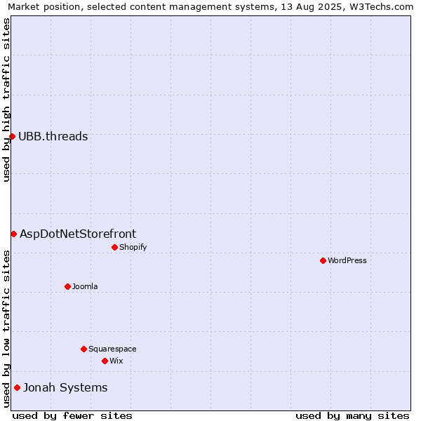 Market position of Jonah Systems vs. AspDotNetStorefront vs. UBB.threads