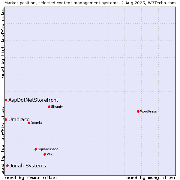Market position of Jonah Systems vs. Umbraco vs. AspDotNetStorefront