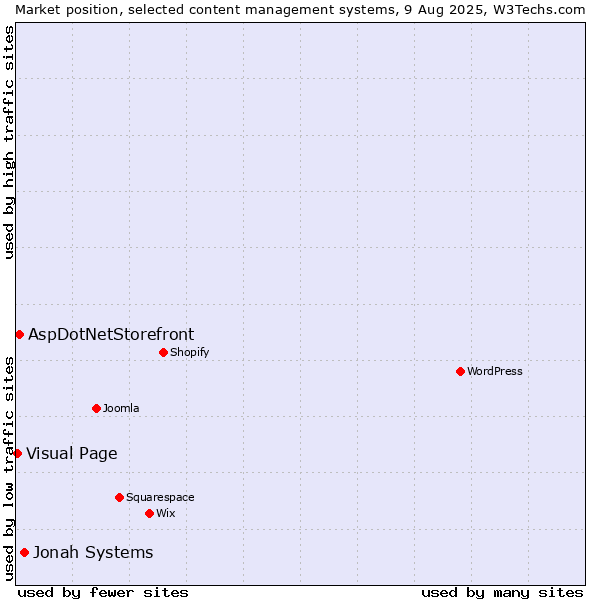 Market position of Jonah Systems vs. AspDotNetStorefront vs. Visual Page