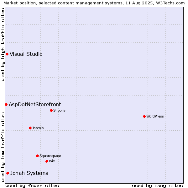 Market position of Jonah Systems vs. Visual Studio vs. AspDotNetStorefront
