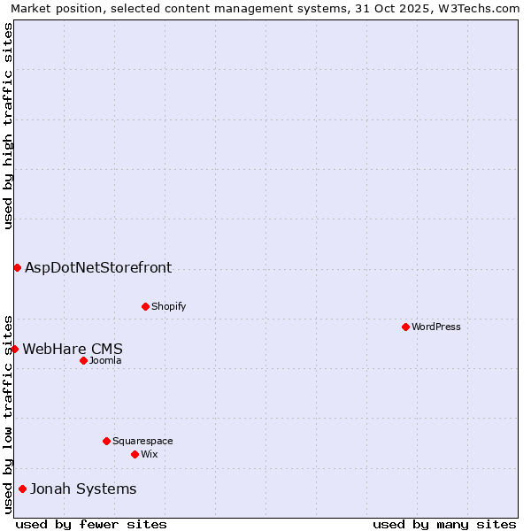 Market position of Jonah Systems vs. AspDotNetStorefront vs. WebHare CMS