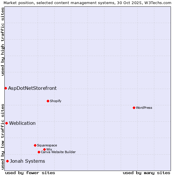 Market position of Jonah Systems vs. Weblication vs. AspDotNetStorefront