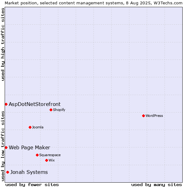 Market position of Jonah Systems vs. Web Page Maker vs. AspDotNetStorefront