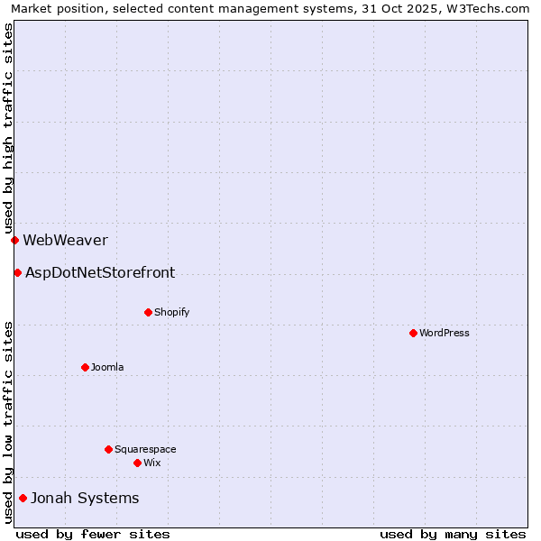 Market position of Jonah Systems vs. AspDotNetStorefront vs. WebWeaver