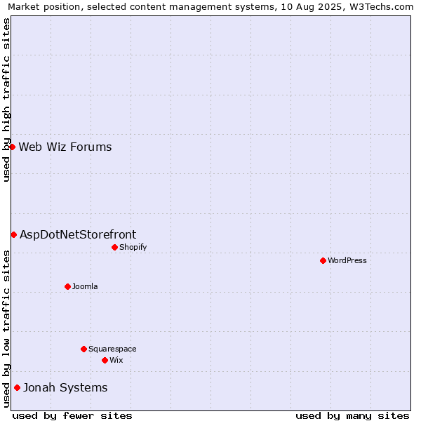 Market position of Jonah Systems vs. AspDotNetStorefront vs. Web Wiz Forums