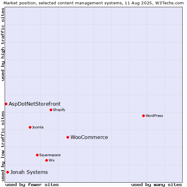 Market position of WooCommerce vs. Jonah Systems vs. AspDotNetStorefront