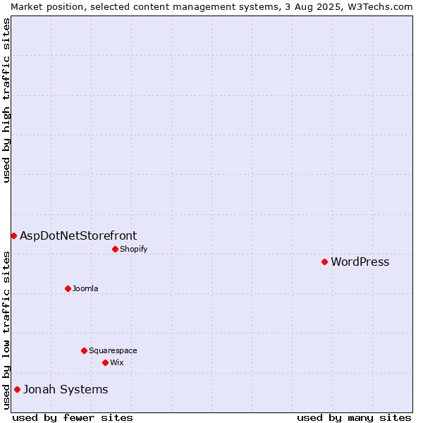 Market position of WordPress vs. Jonah Systems vs. AspDotNetStorefront