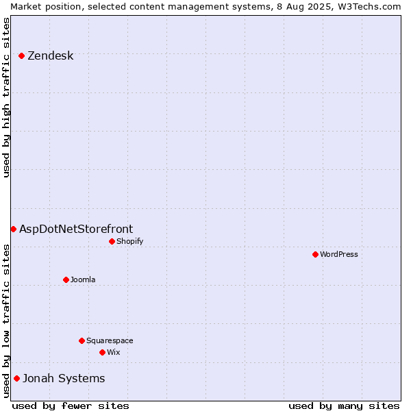 Market position of Zendesk vs. Jonah Systems vs. AspDotNetStorefront