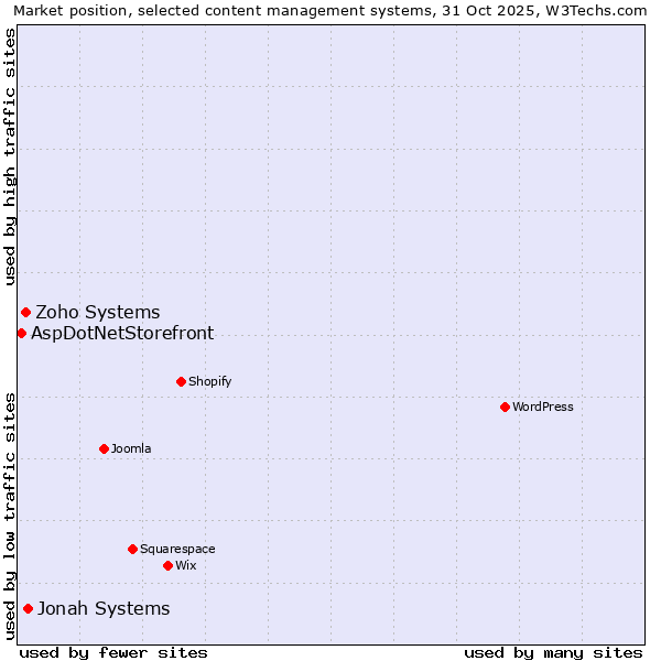 Market position of Jonah Systems vs. Zoho Systems vs. AspDotNetStorefront