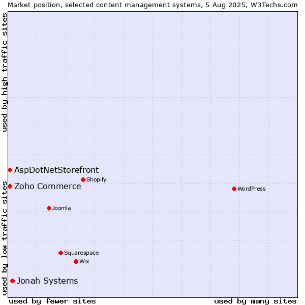 Market position of Jonah Systems vs. Zoho Commerce vs. AspDotNetStorefront