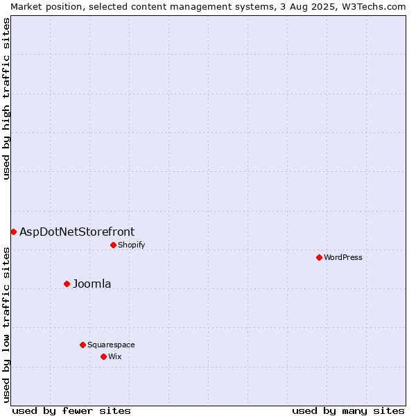 Market position of Joomla vs. AspDotNetStorefront