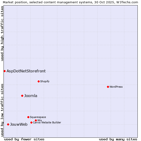 Market position of Joomla vs. JouwWeb vs. AspDotNetStorefront
