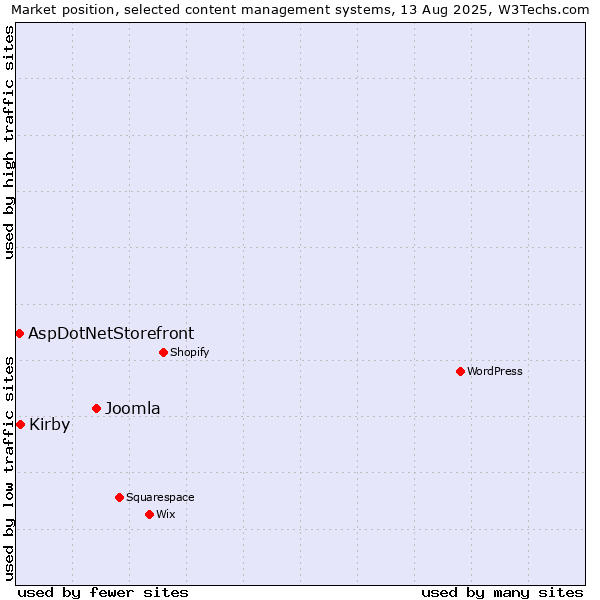 Market position of Joomla vs. Kirby vs. AspDotNetStorefront