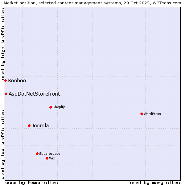Market position of Joomla vs. AspDotNetStorefront vs. Kooboo