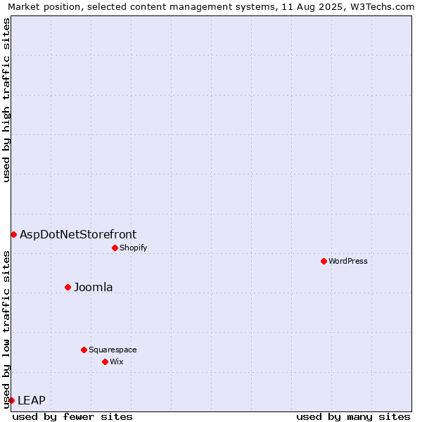 Market position of Joomla vs. AspDotNetStorefront vs. LEAP