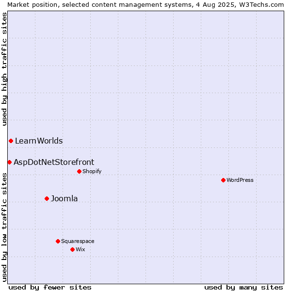 Market position of Joomla vs. LearnWorlds vs. AspDotNetStorefront