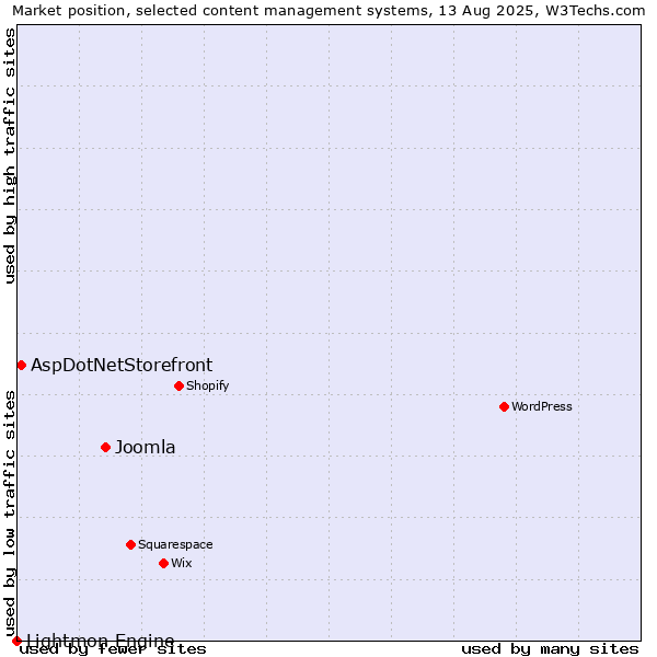 Market position of Joomla vs. AspDotNetStorefront vs. Lightmon Engine
