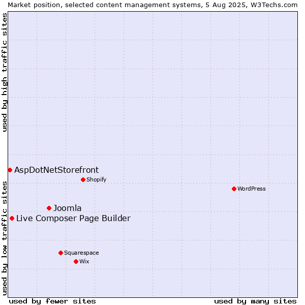 Market position of Joomla vs. Live Composer Page Builder vs. AspDotNetStorefront