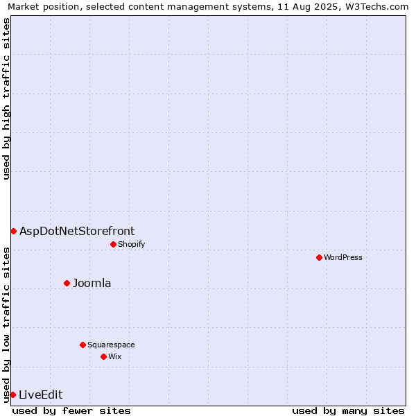 Market position of Joomla vs. AspDotNetStorefront vs. LiveEdit