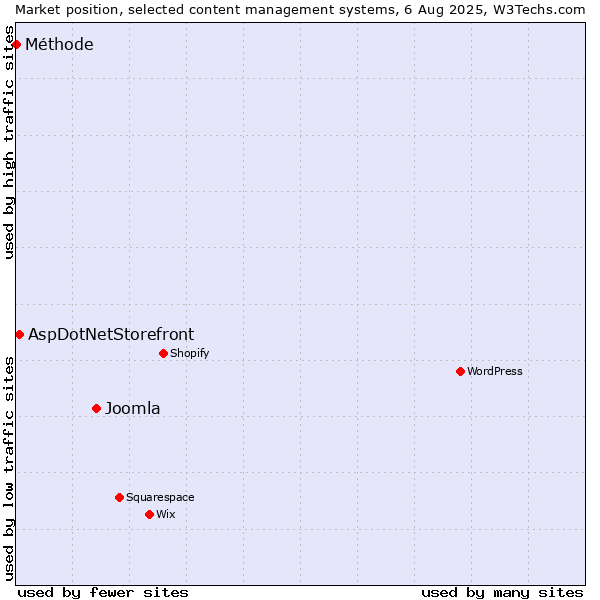 Market position of Joomla vs. AspDotNetStorefront vs. Méthode