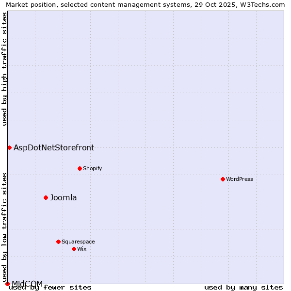 Market position of Joomla vs. AspDotNetStorefront vs. MidCOM