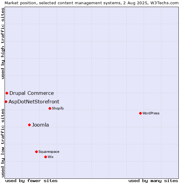 Market position of Joomla vs. Drupal Commerce vs. AspDotNetStorefront
