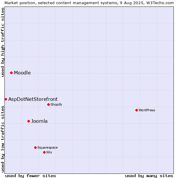 Market position of Joomla vs. Moodle vs. AspDotNetStorefront
