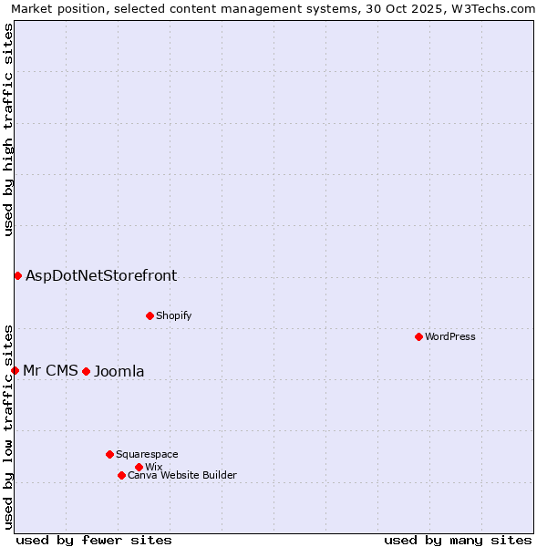 Market position of Joomla vs. AspDotNetStorefront vs. Mr CMS