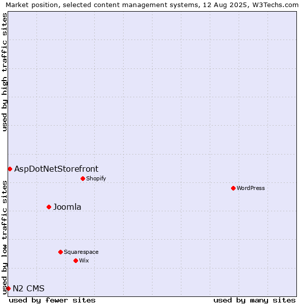Market position of Joomla vs. AspDotNetStorefront vs. N2 CMS