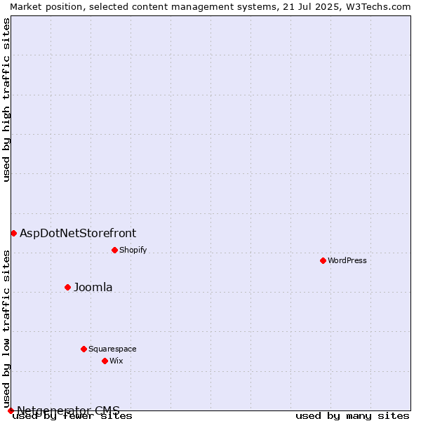 Market position of Joomla vs. AspDotNetStorefront vs. Netgenerator CMS