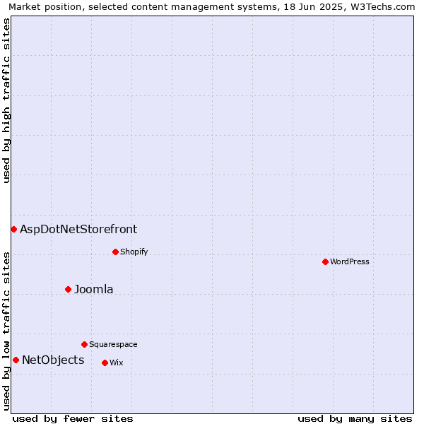 Market position of Joomla vs. NetObjects vs. AspDotNetStorefront
