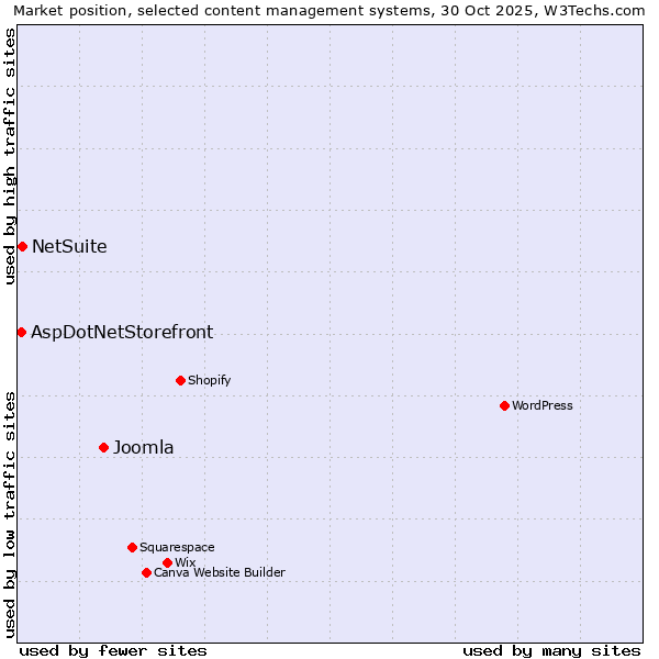 Market position of Joomla vs. NetSuite vs. AspDotNetStorefront