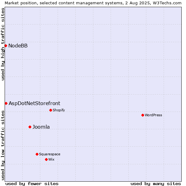 Market position of Joomla vs. AspDotNetStorefront vs. NodeBB