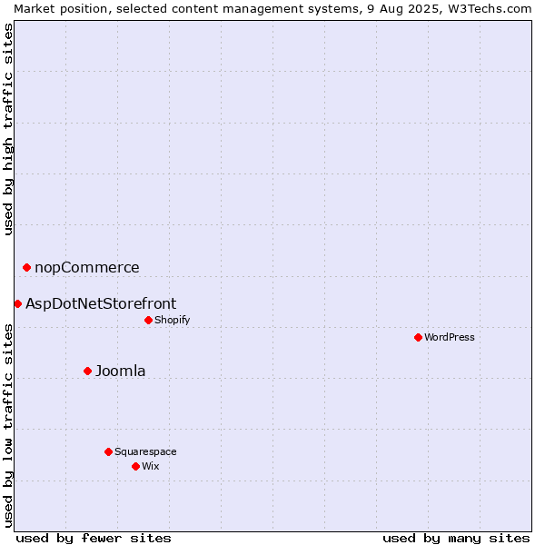 Market position of Joomla vs. nopCommerce vs. AspDotNetStorefront