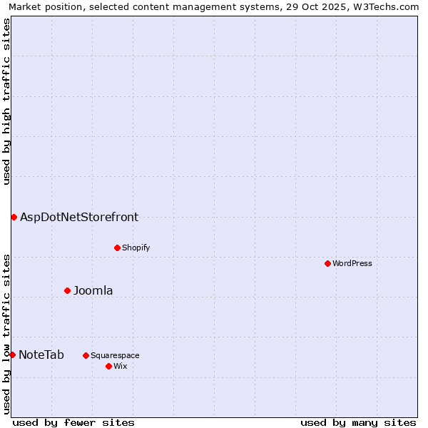 Market position of Joomla vs. AspDotNetStorefront vs. NoteTab