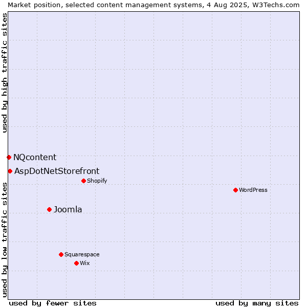 Market position of Joomla vs. AspDotNetStorefront vs. NQcontent