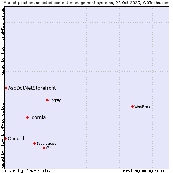 Market position of Joomla vs. AspDotNetStorefront vs. Oncord